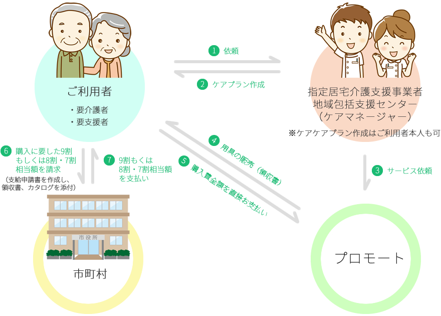 特定介護用品の販売の流れ